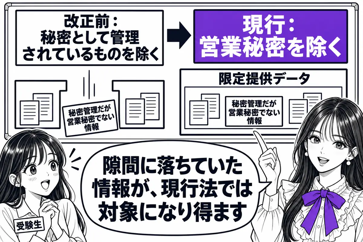 令和5年改正で括弧書きが「営業秘密を除く」になり、営業秘密に当たらない秘密管理データも対象になり得る