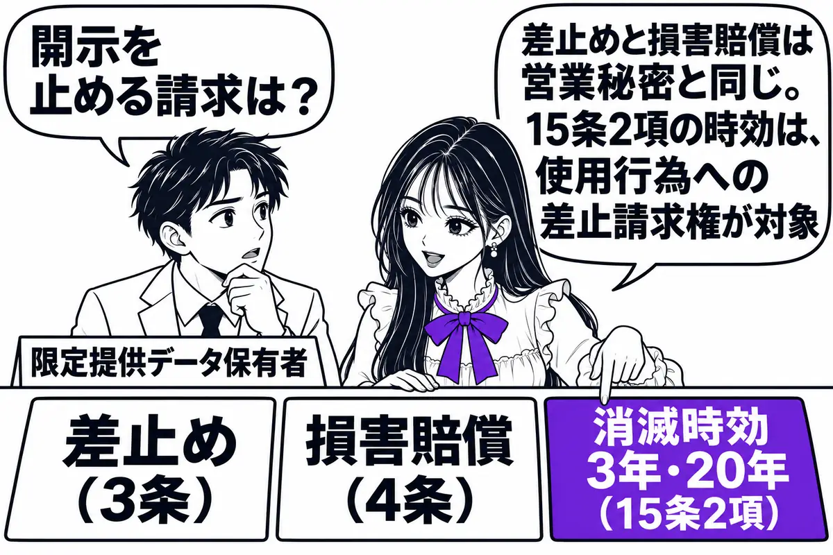 限定提供データの不正競争には、差止めと損害賠償を請求でき、使用行為への差止請求権は3年・20年で時効消滅する