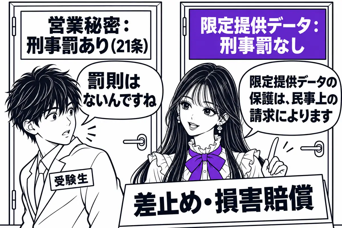 限定提供データの不正取得・不正開示に刑事罰はなく、差止めと損害賠償の民事上の請求で対応する