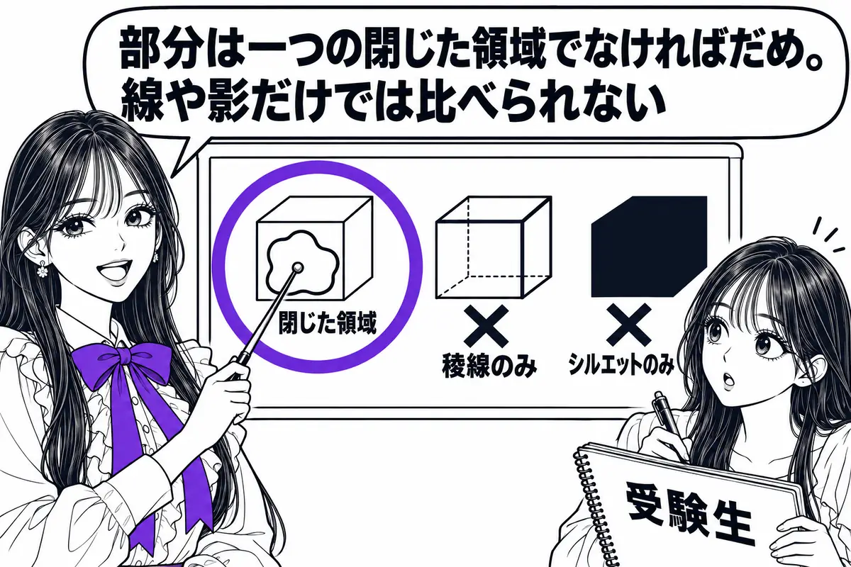 意匠登録を受けようとする部分は一つの閉じた領域でなければならず、稜線のみやシルエットのみは認められない