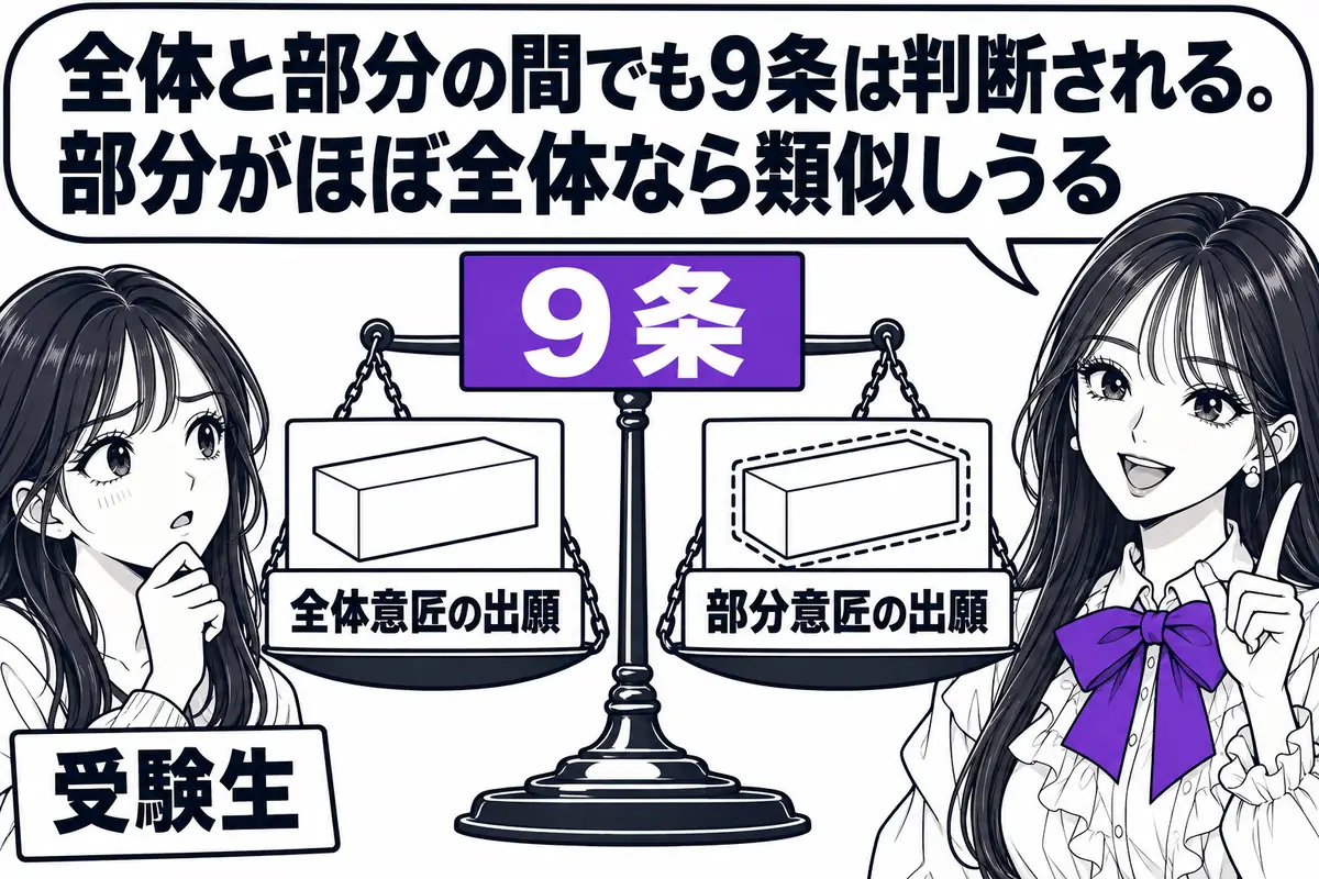 審査基準では全体意匠と部分意匠の間でも9条の適用が判断され、部分が物品のほぼ全体を占めるときは類似しうる