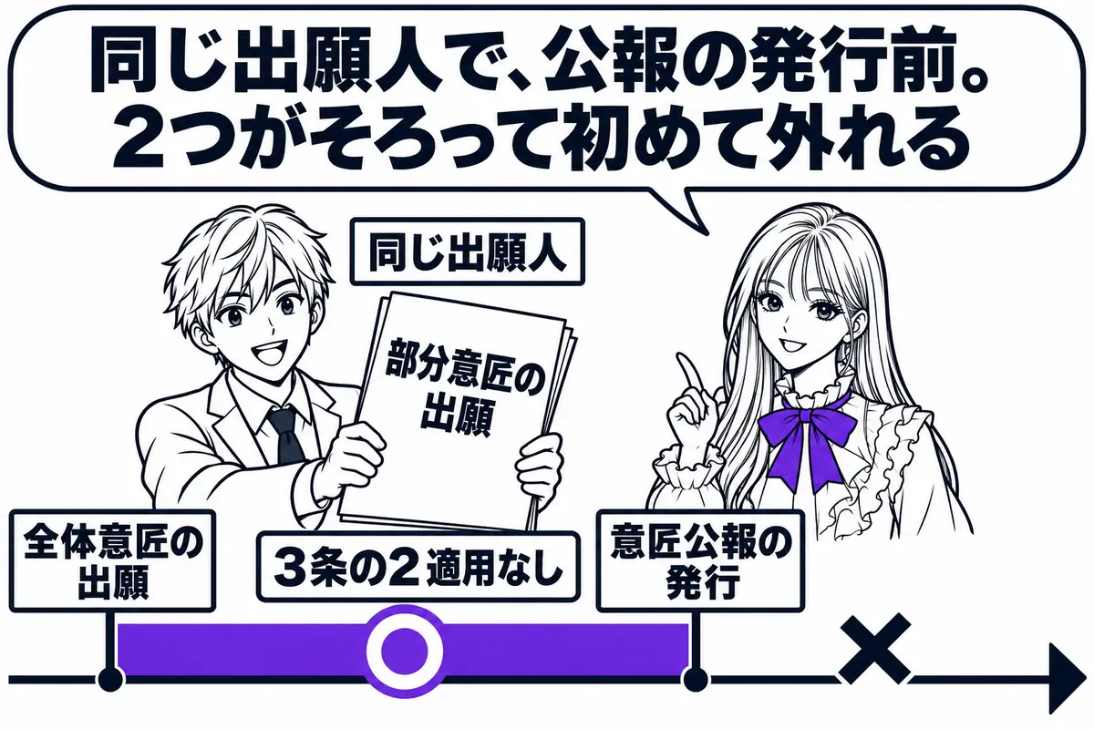同じ出願人が自分の全体意匠の公報発行前に部分意匠を出願すれば、3条の2では拒絶されない