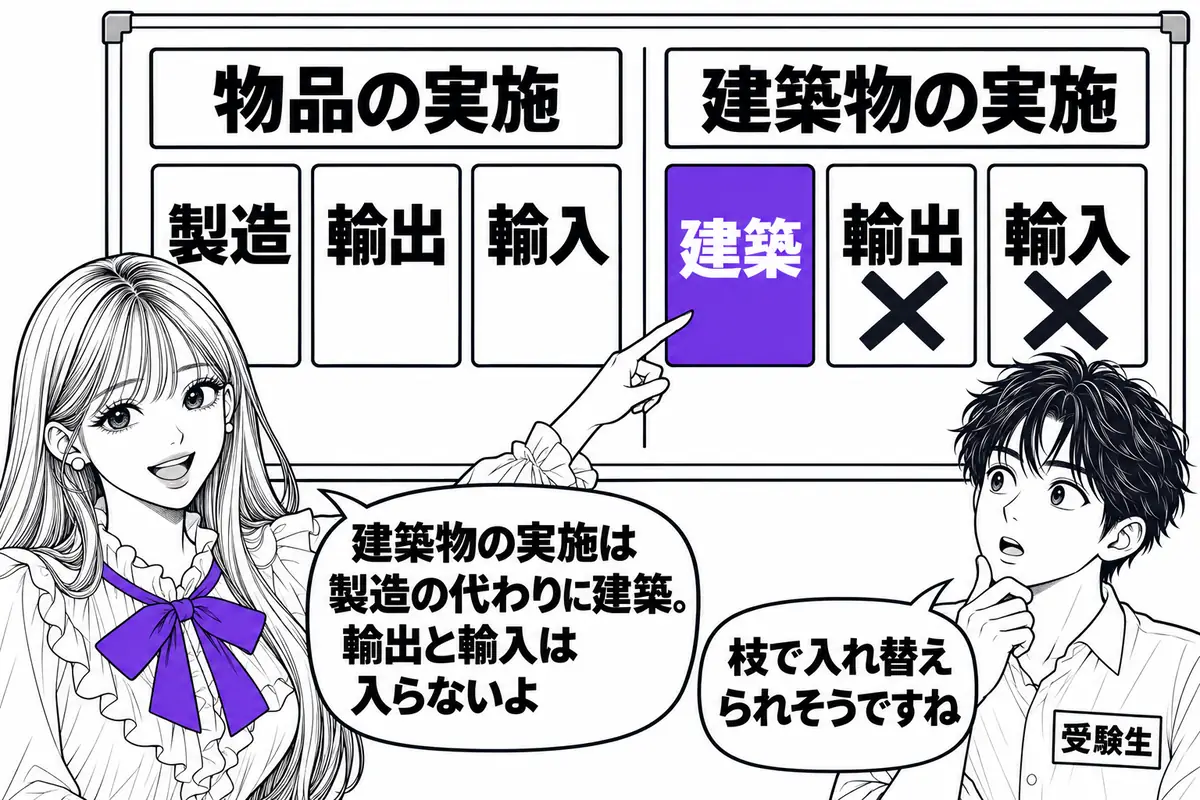 建築物の実施は建築・使用・譲渡・貸渡し等で、物品と違い製造の代わりに建築が入り、輸出と輸入はない