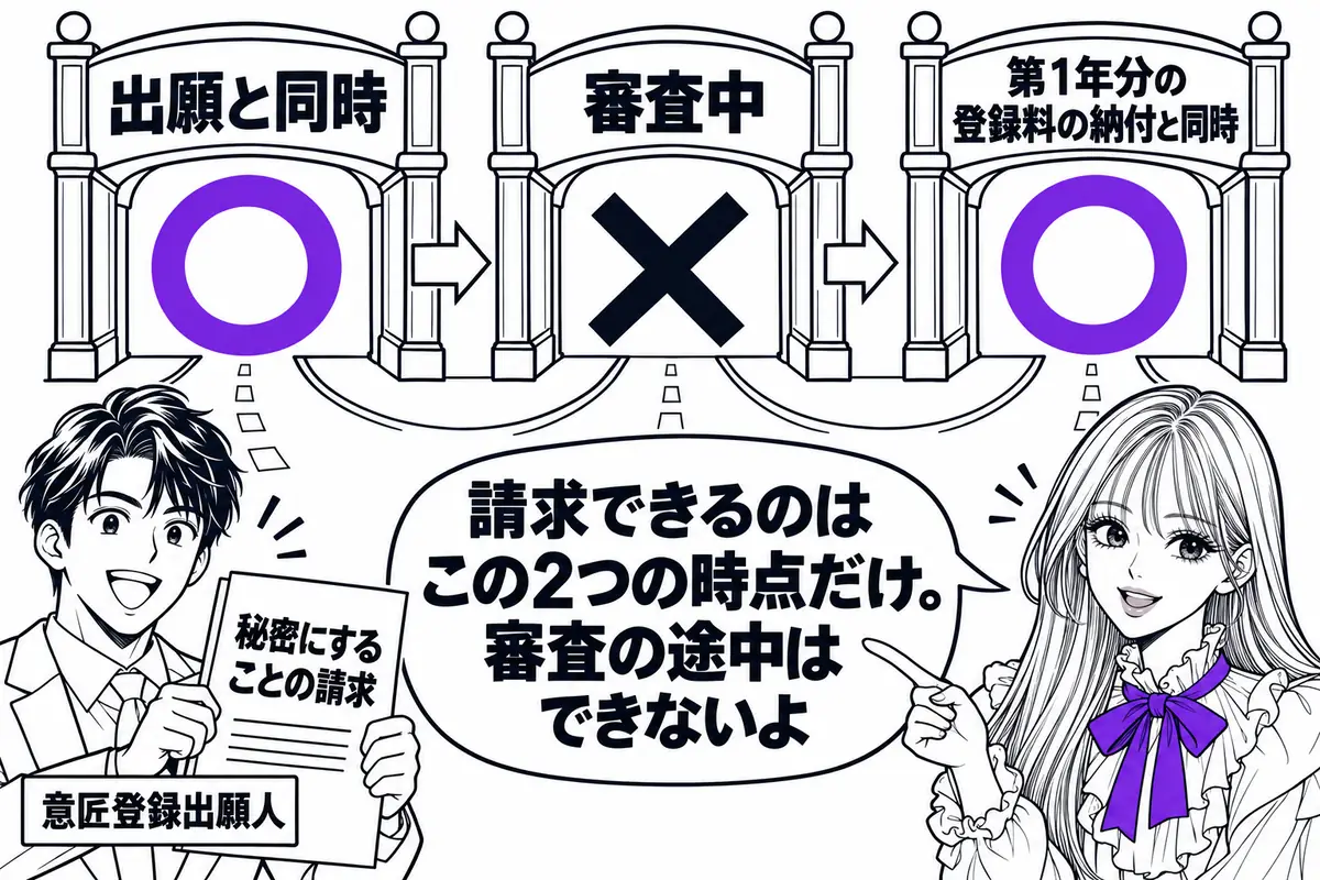 秘密の請求ができるのは、出願と同時か第1年分の登録料の納付と同時の2つの時点だけ