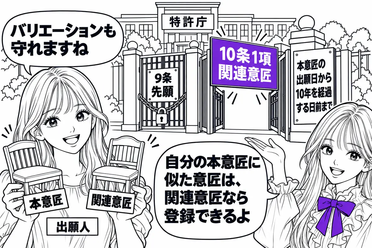 自己の本意匠に類似する意匠は、本意匠の出願日から10年を経過する日前まで、9条にかかわらず関連意匠として登録できる
