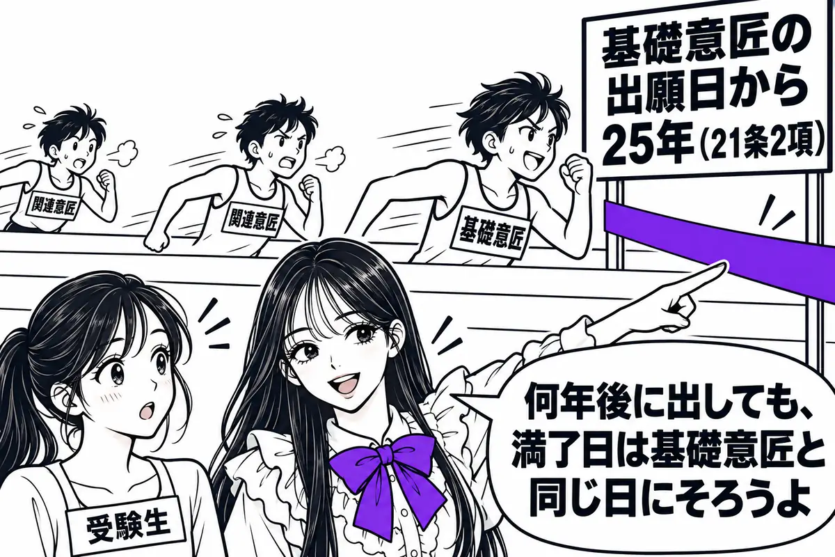 関連意匠の意匠権は基礎意匠の出願日から25年で終わるので、いつ出願しても満了日は基礎意匠とそろう