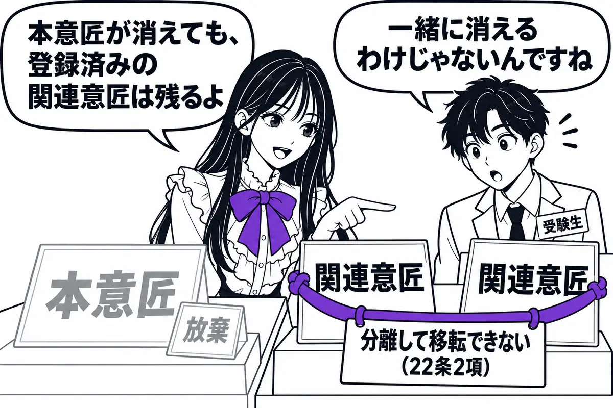 本意匠が消滅しても登録済みの関連意匠は存続し、残った関連意匠同士は分離して移転できない