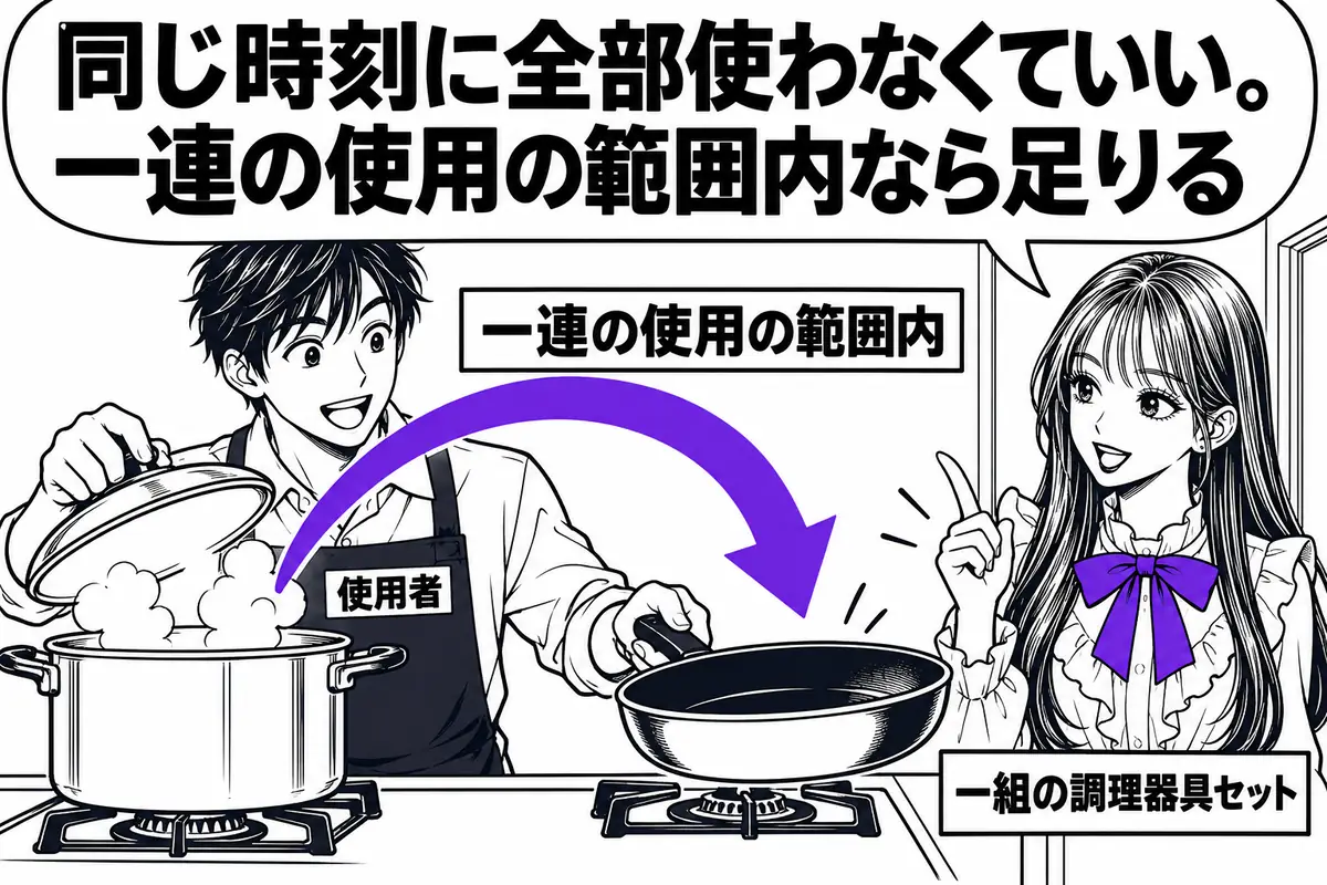 同時に使用されるとは、同じ時刻に全てを使うことではなく、一連の使用の範囲内で用いられることを指す