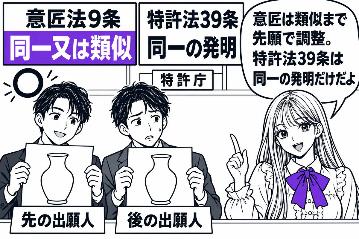 意匠法9条は類似する意匠まで先願で調整し、特許法39条は同一の発明だけを調整する