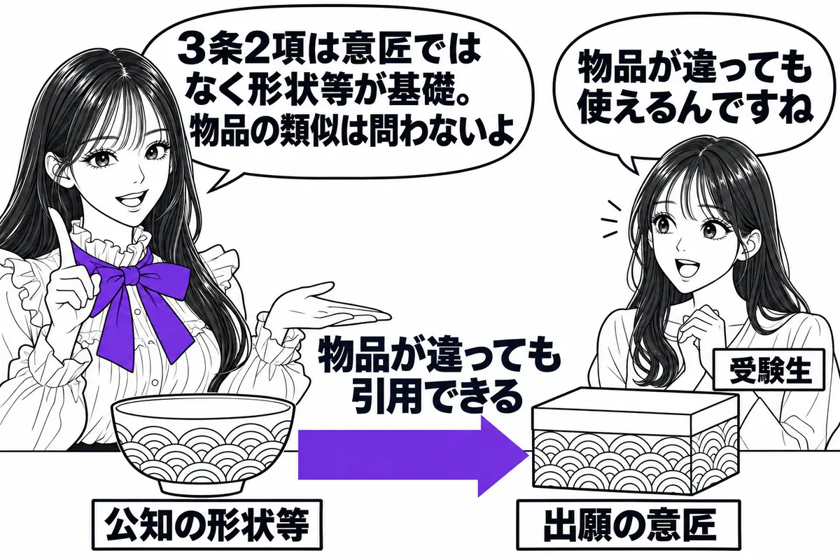 3条2項の基礎は公知の形状等なので、物品が類似しない公知の形状等も引用できる