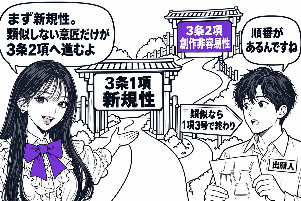 まず3条1項の新規性を判断し、公知意匠と類似しない意匠についてだけ3条2項を判断する