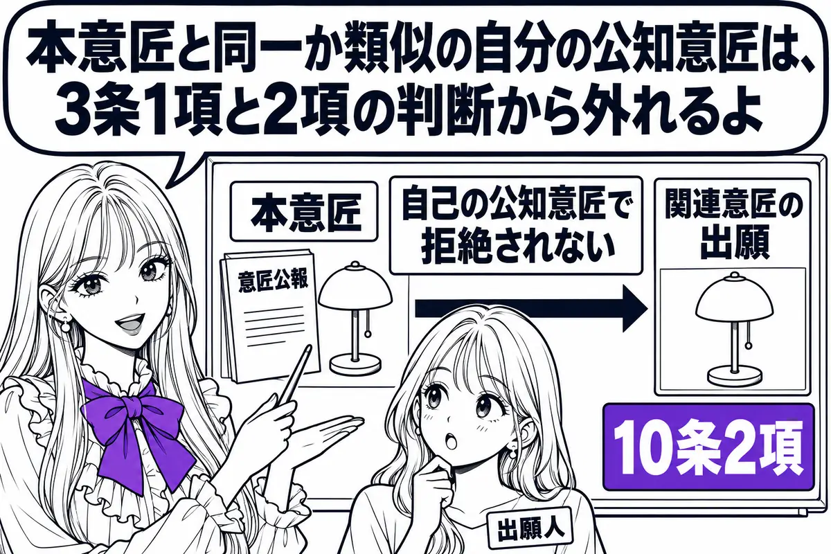 関連意匠の出願では、本意匠と同一又は類似の自己の公知意匠は新規性と創作非容易性の判断から除かれる