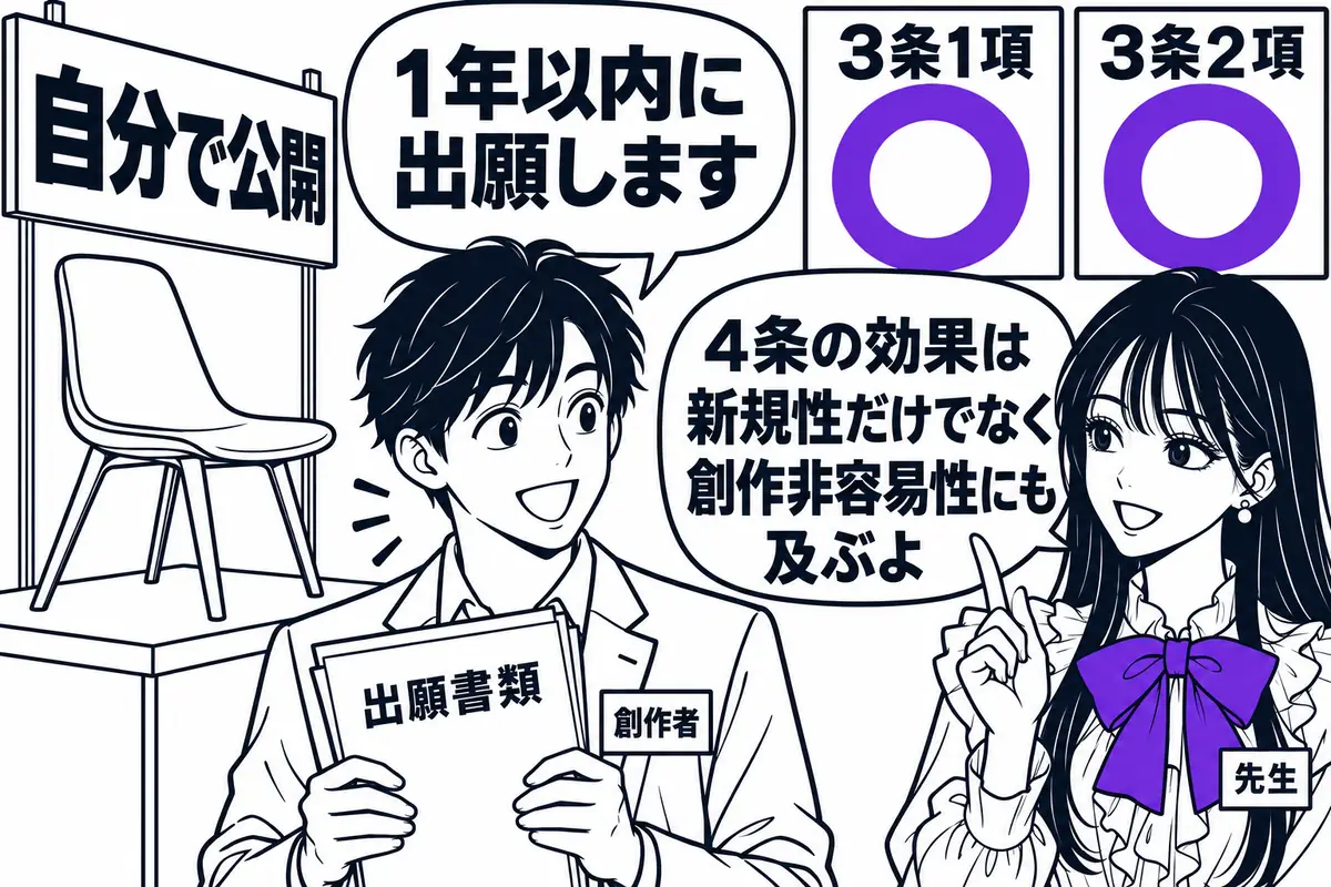 新規性喪失の例外の効果は、3条1項の新規性だけでなく3条2項の創作非容易性にも及ぶ