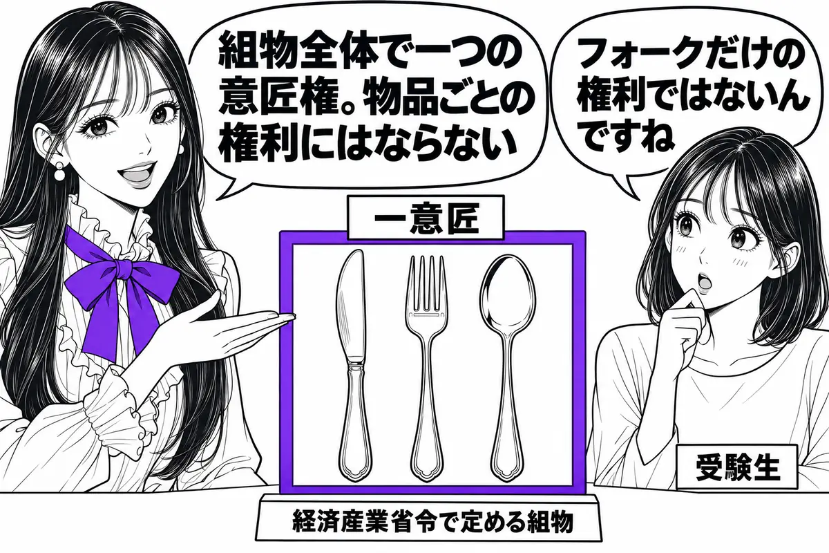 組物の意匠は組物全体で一つの意匠権になり、構成物品ごとの意匠権にはならない