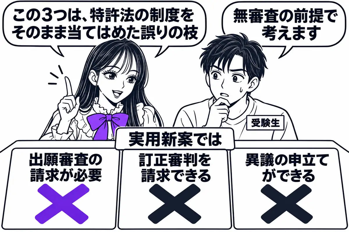 出願審査の請求・訂正審判・異議の申立てなど、特許法の規定を実用新案にそのまま当てはめた枝は誤り