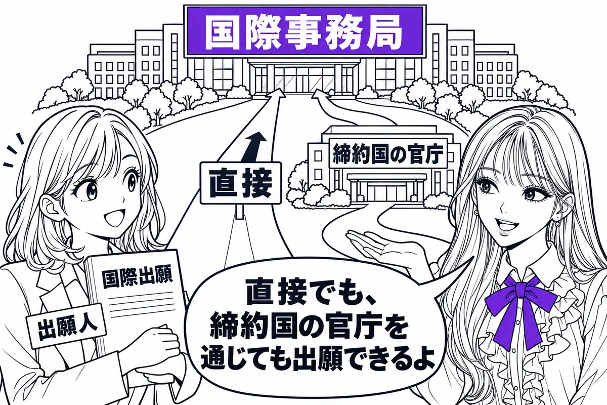 国際出願は、国際事務局に直接するほか、出願人の締約国の官庁を通じてすることもできる