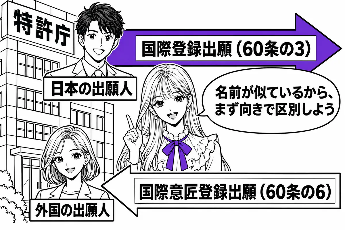 国際登録出願は日本から外へ出す国際出願、国際意匠登録出願は日本を指定して日本の出願とみなされたもので、向きが逆