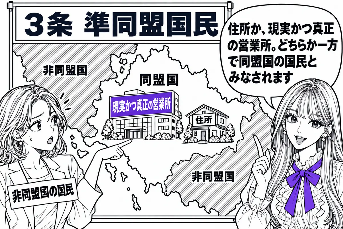 同盟に属しない国の国民でも、同盟国に住所又は現実かつ真正の営業所があれば同盟国の国民とみなされる