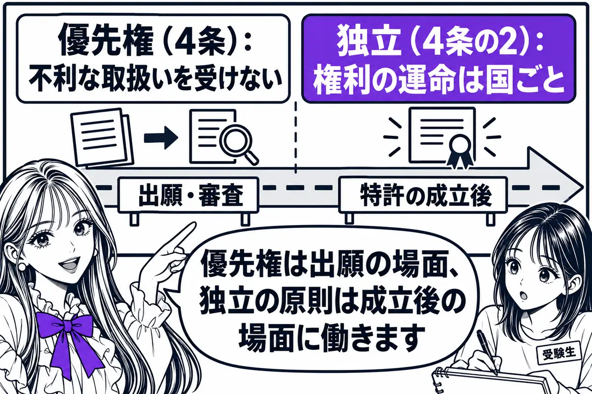 優先権は出願日の扱いをそろえる仕組み、独立の原則は成立後の権利の運命を国ごとに切り離す仕組み