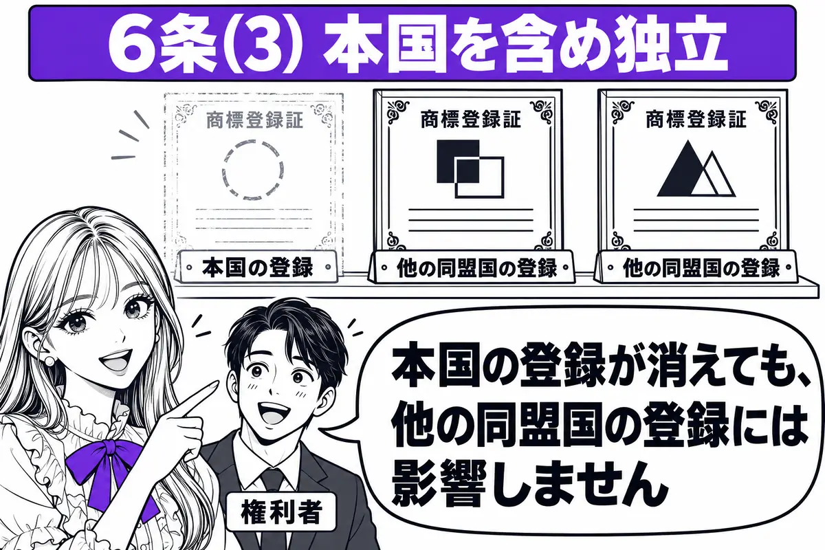 本国で登録が消えても、他の同盟国で正規に登録された商標は独立して残る
