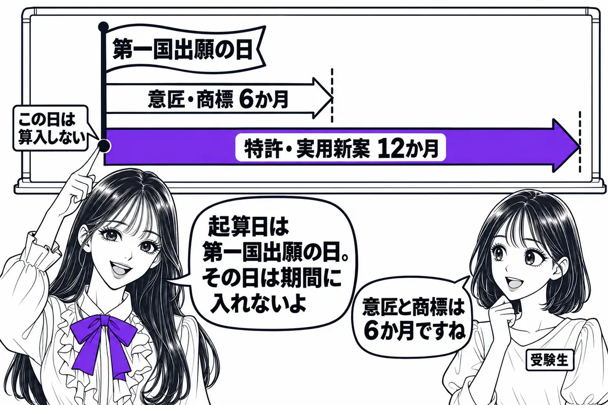 優先期間は特許・実用新案が12か月、意匠・商標が6か月で、第一国出願の日は期間に算入しない