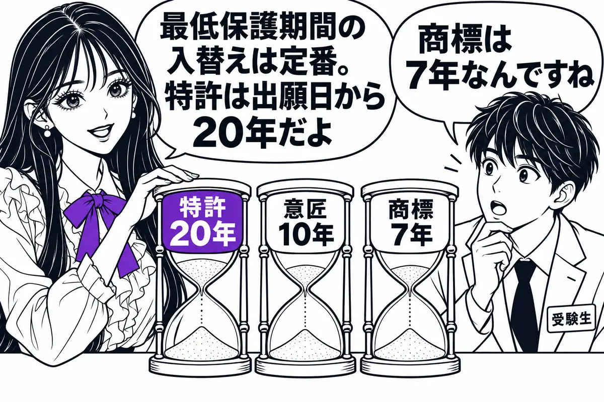 TRIPS協定の最低保護期間は特許が出願日から20年、意匠が10年、商標が7年