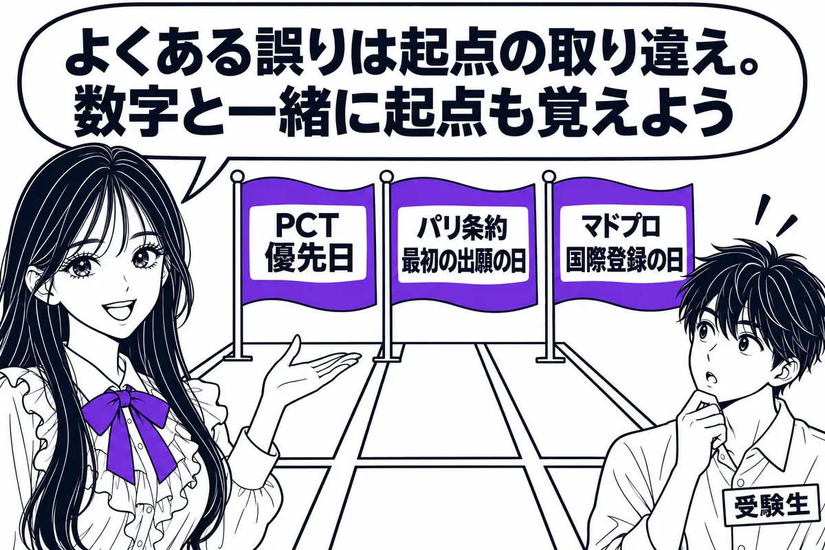 PCTは優先日、パリ条約の優先期間は最初の出願の日、マドプロの従属期間は国際登録の日が起点