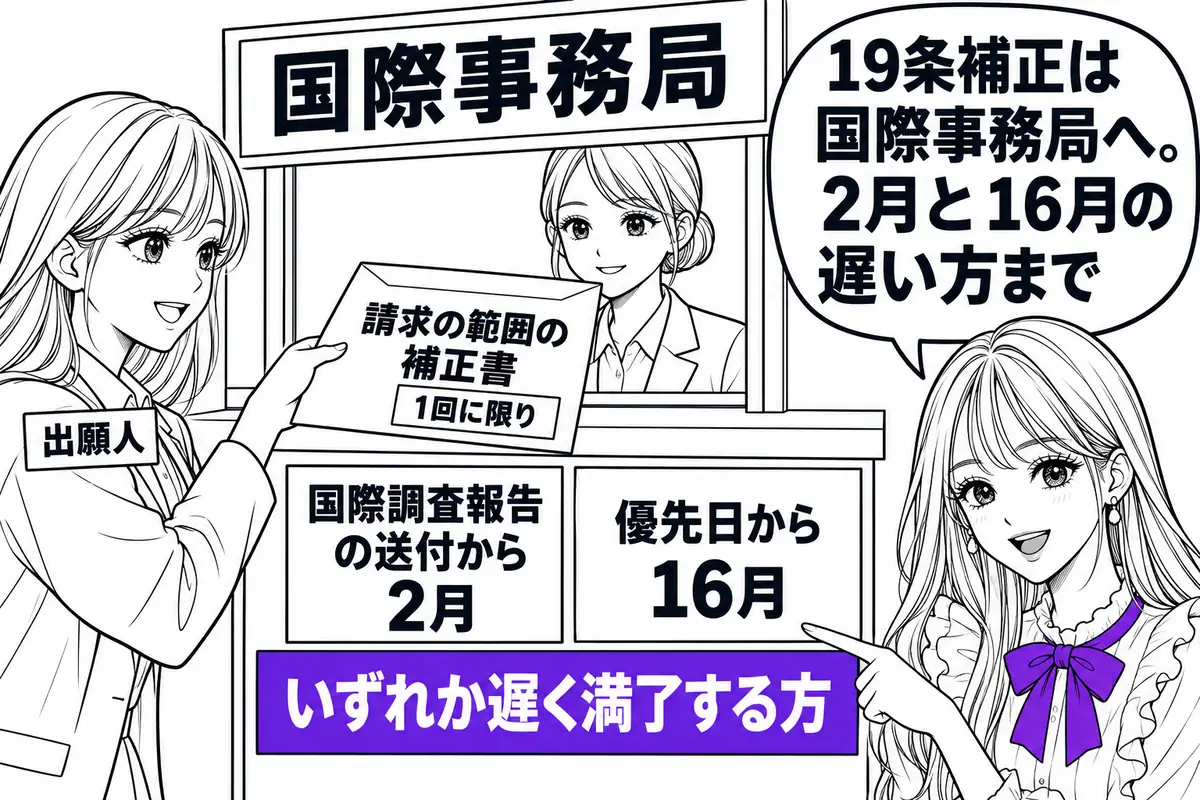 19条補正は国際事務局に請求の範囲だけを1回、国際調査報告の送付から2月か優先日から16月の遅い方まで