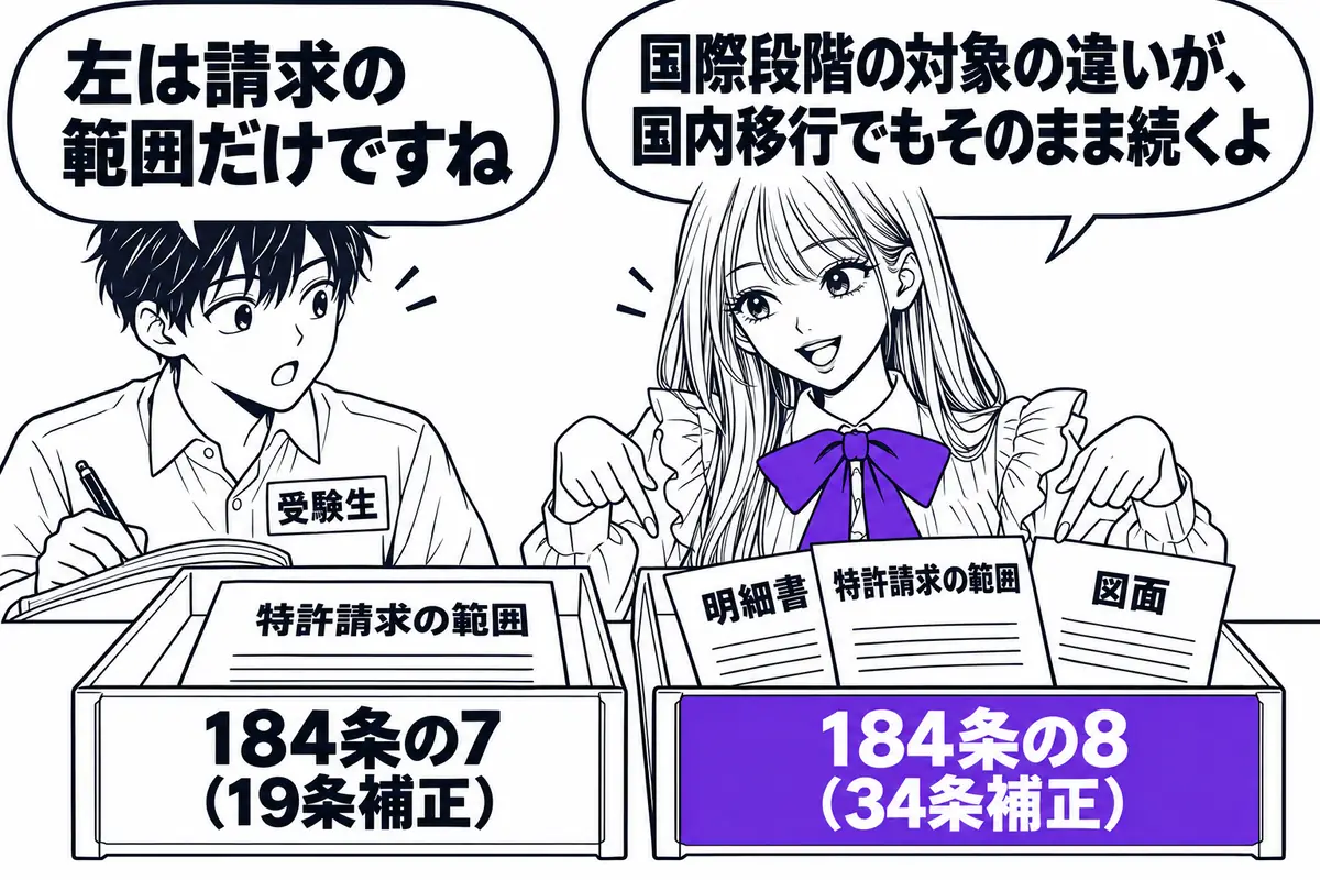 184条の7は特許請求の範囲だけ、184条の8は明細書・特許請求の範囲・図面と、国際段階の対象の違いが国内でも続く