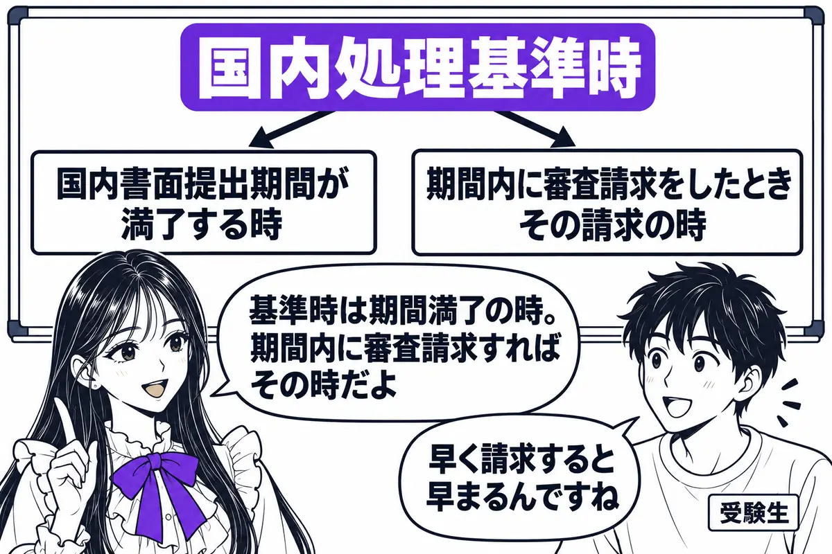 国内処理基準時は国内書面提出期間が満了する時で、期間内に出願審査の請求をすればその請求の時になる