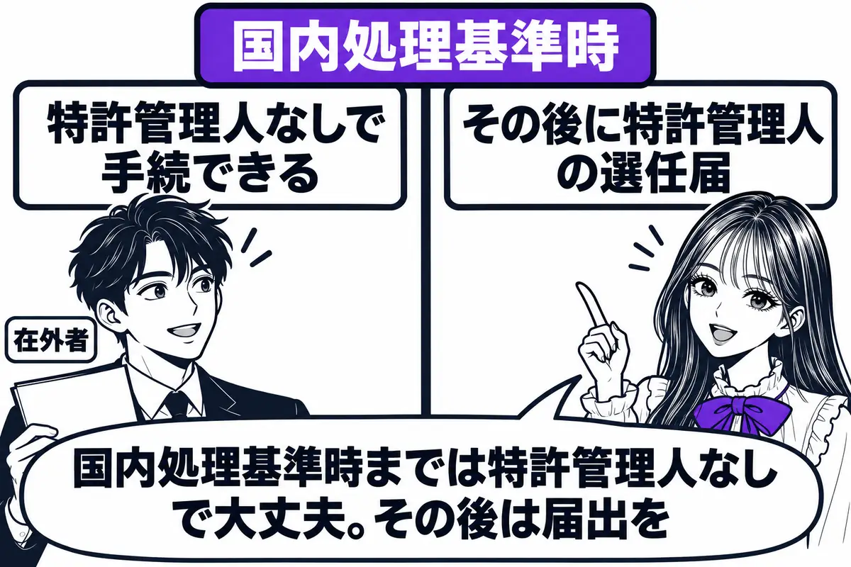 在外者の国際特許出願の出願人は、国内処理基準時までは特許管理人によらずに手続でき、その後は選任の届出が必要