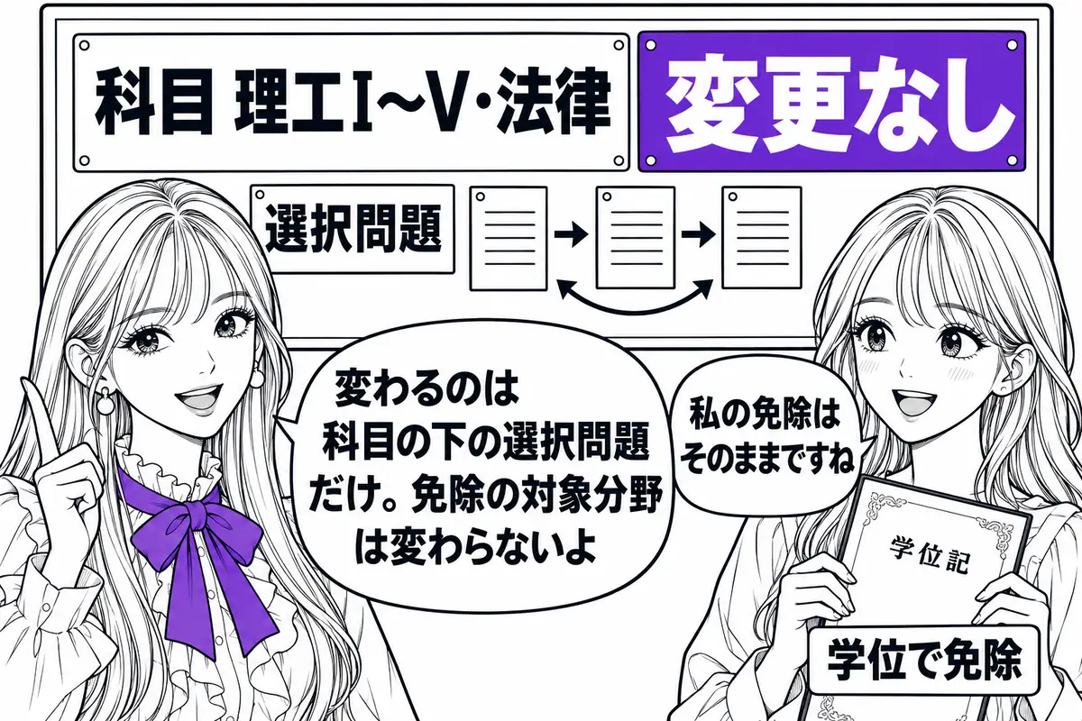 選択問題の統廃合は科目の下の区分の変更で、学位などによる免除の対象分野は変わらない