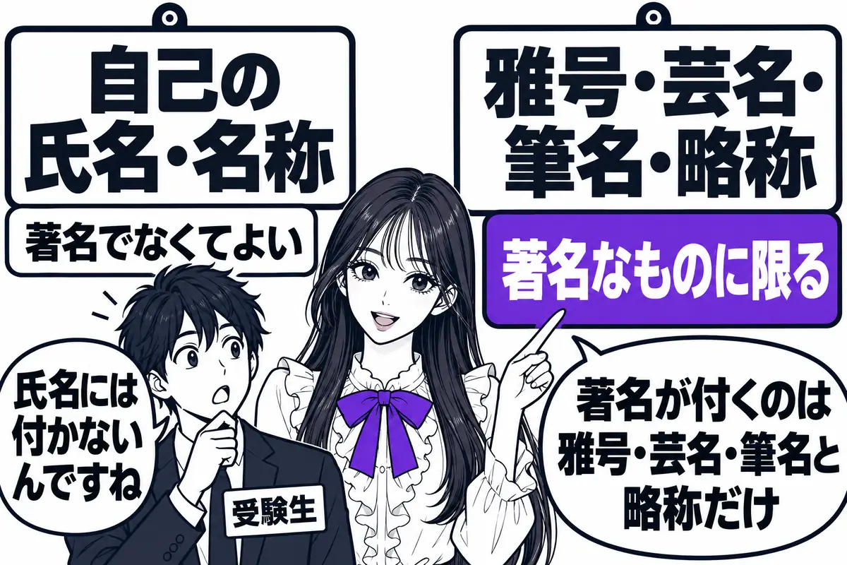 26条1項1号では、自己の氏名・名称は著名でなくてよいが、雅号・芸名・筆名と略称は著名なものに限られる