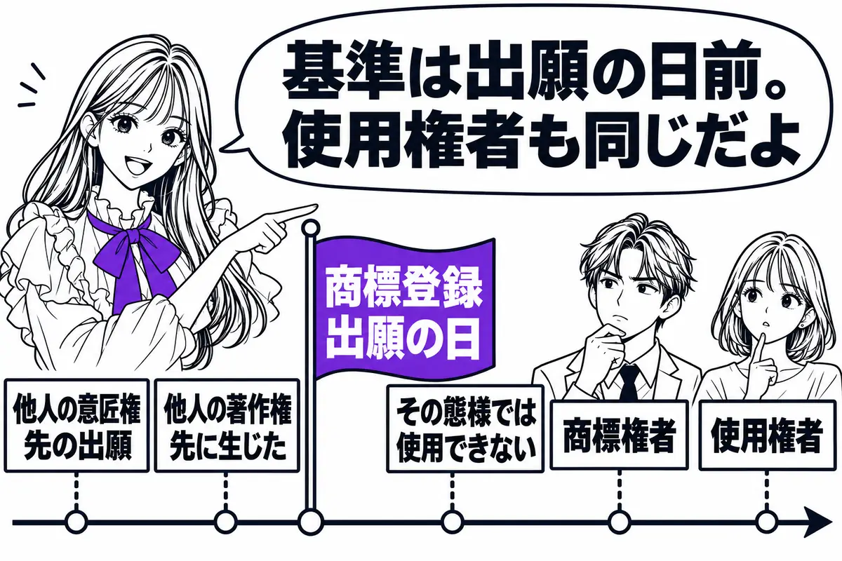 商標登録出願の日前の出願に係る他人の特許権等や日前に生じた著作権と抵触する態様では、登録商標を使用できない