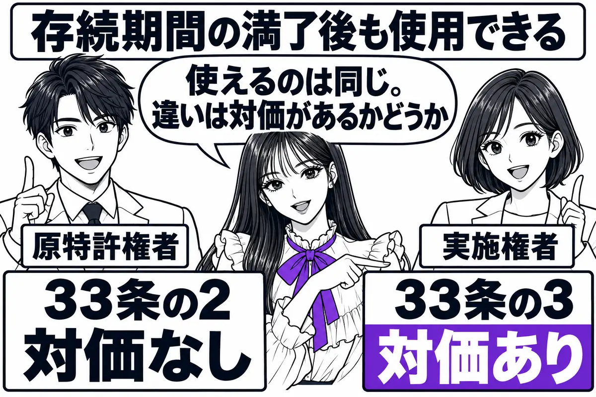 特許権等の満了後に使用する権利は、原権利者には対価の定めがなく、実施権者には対価の支払が必要