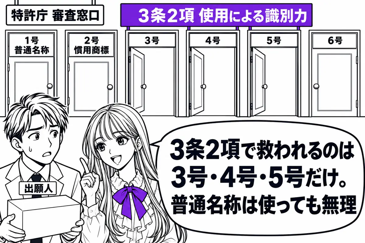 使用による識別力で救われるのは3条1項3号・4号・5号だけで、普通名称や慣用商標はどれだけ使っても登録できない