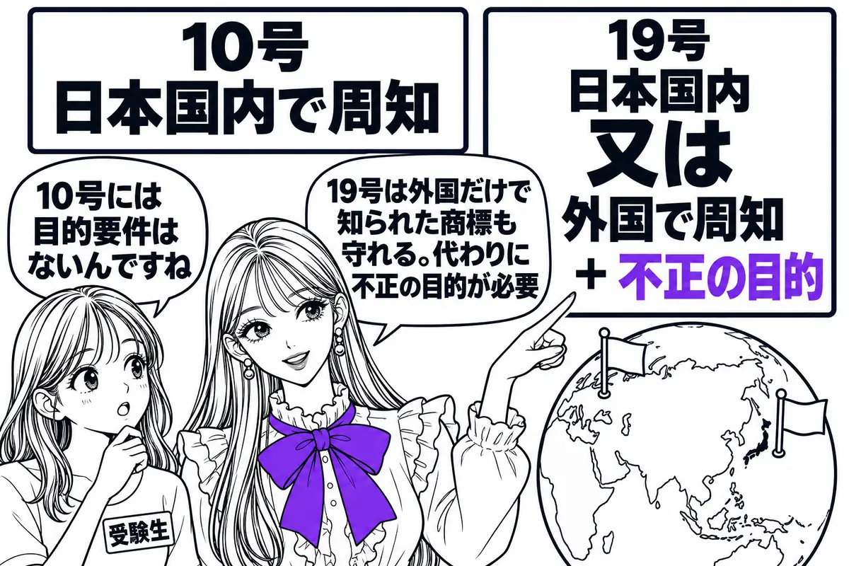 19号は外国で広く認識されている商標も対象にできる代わりに、不正の目的が要件に加わる