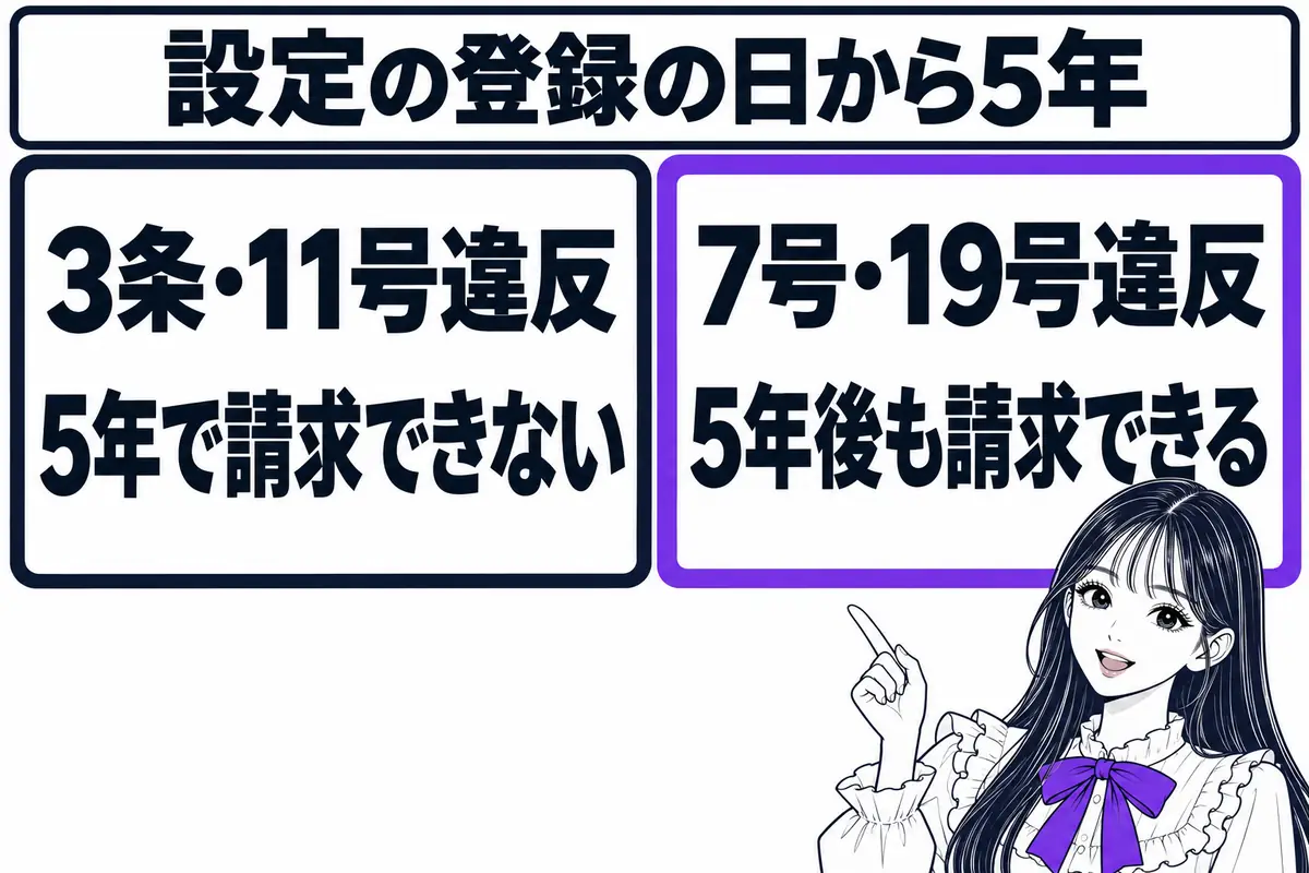 無効審判は設定の登録の日から5年で請求できなくなるが、7号・16号・18号・19号などの違反は5年後も請求できる