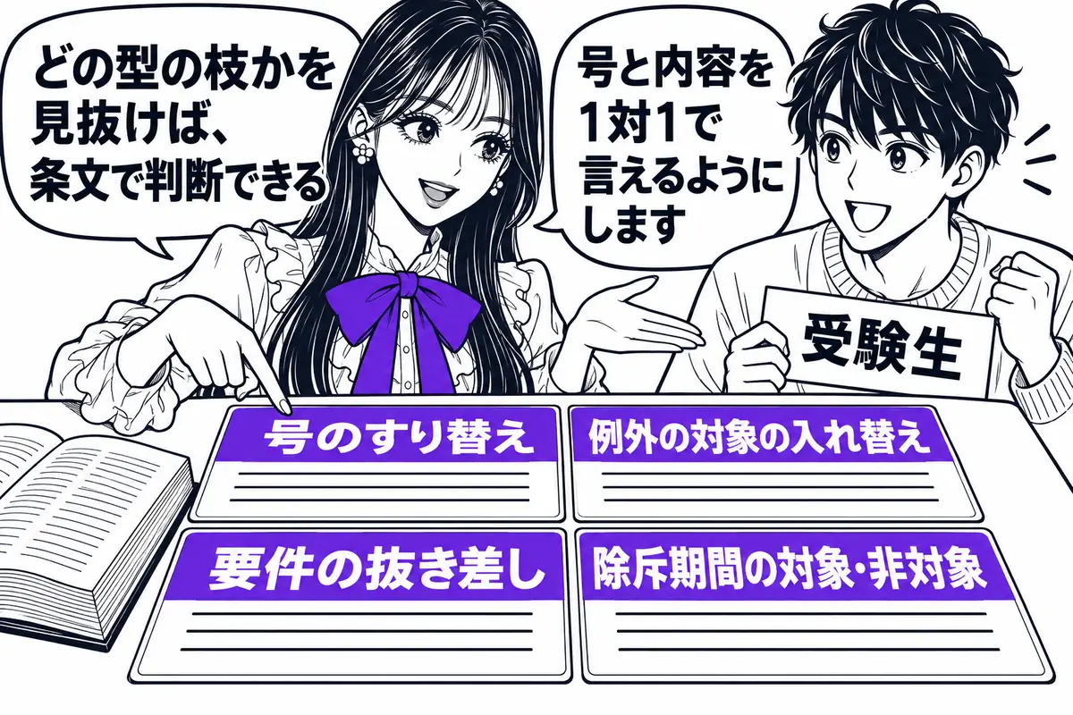 3条・4条の枝は、号のすり替え、例外の対象の入れ替え、要件の抜き差し、除斥期間の対象・非対象の4つの型に集約される