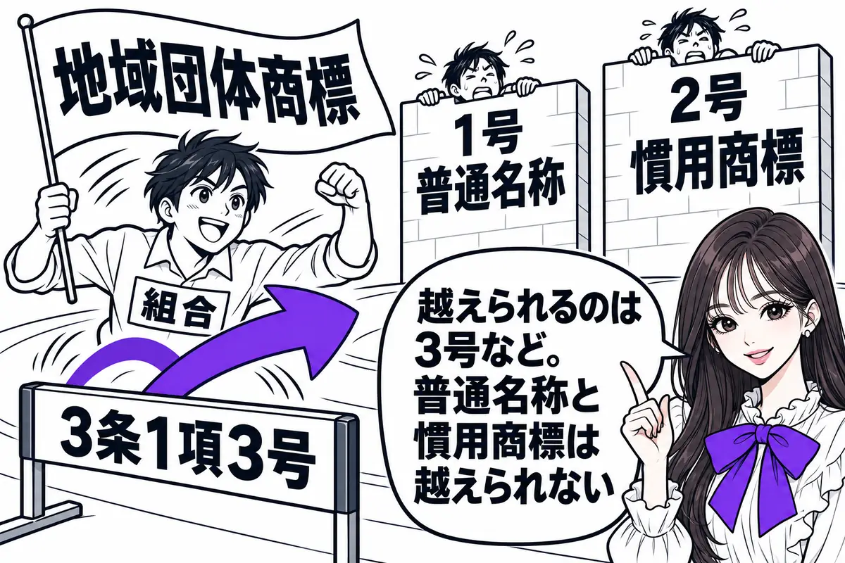 地域団体商標でも、普通名称（3条1項1号）と慣用商標（2号）による拒絶は乗り越えられない