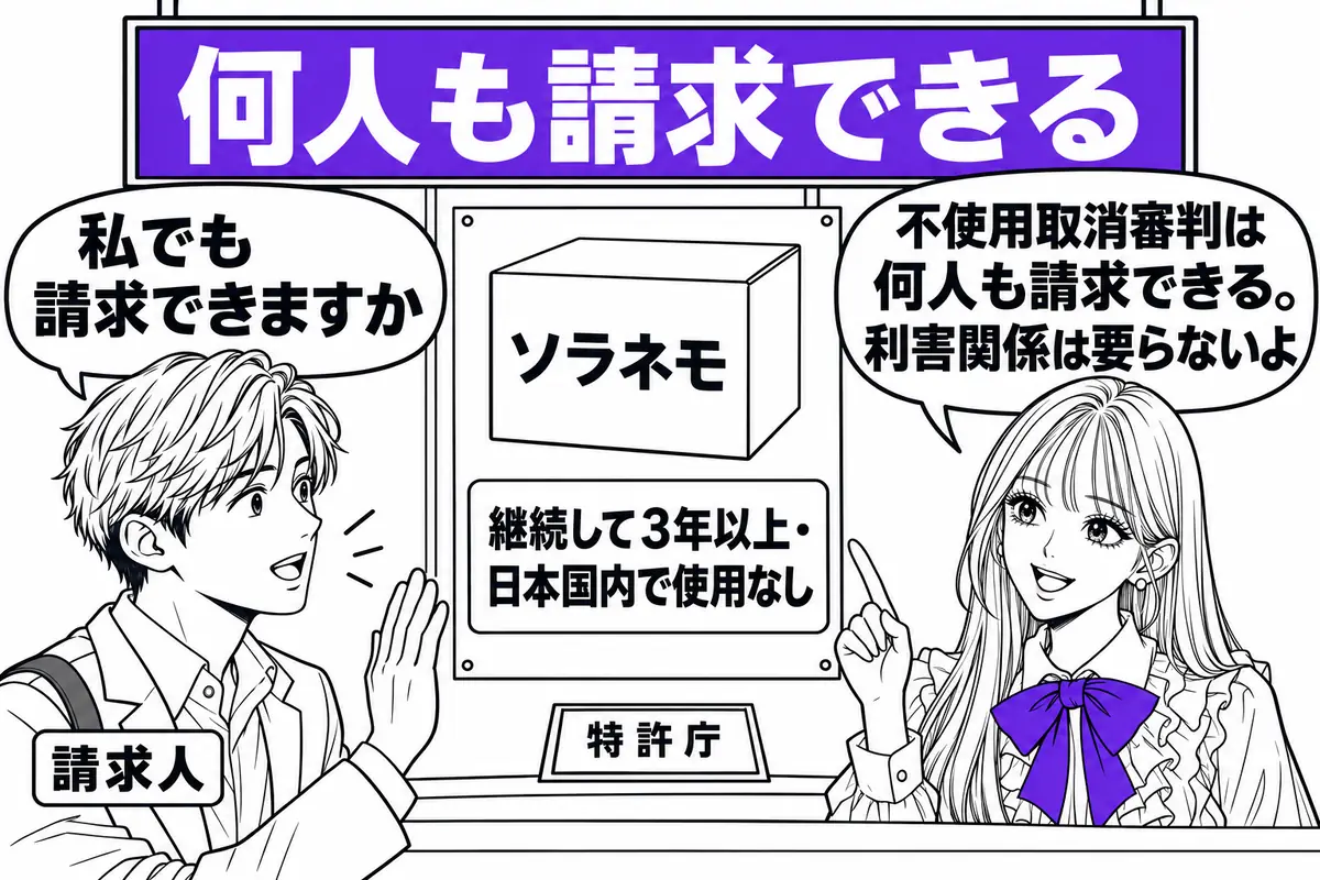 継続して3年以上日本国内で使われていない登録商標は、利害関係がなくても何人も取消審判を請求できる