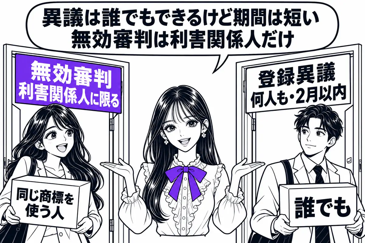 無効審判は利害関係人に限って請求でき、登録異議の申立ては何人もできるが期間が2月に限られる