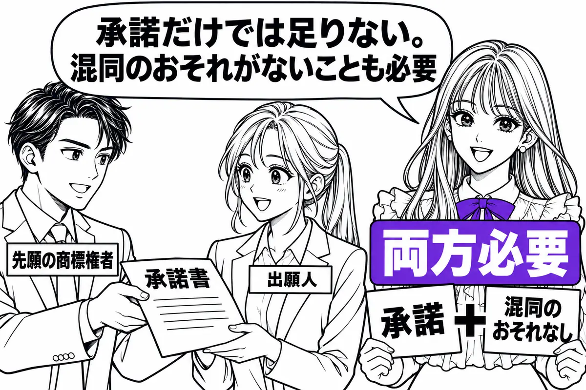 先願商標権者の承諾と混同のおそれがないことの両方がそろえば、類似する商標でも11号の適用を外れる
