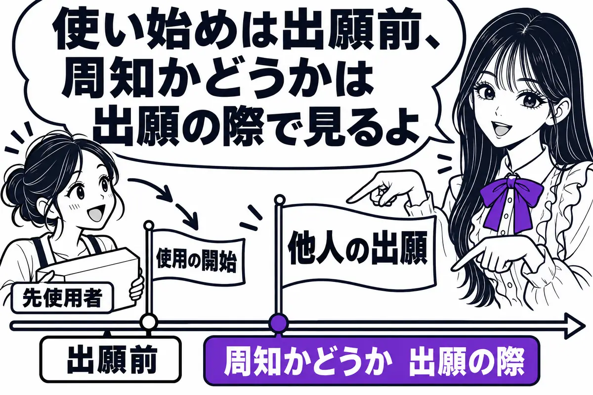 使用の開始は他人の出願前、周知かどうかは他人の出願の際で判断し、2つの時点を区別する