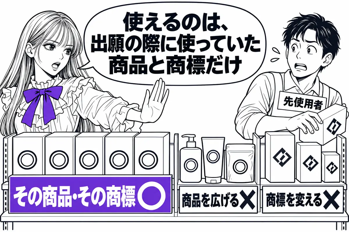 先使用権で使えるのは出願の際に使っていたその商品・役務とその商標の範囲で、商品を広げたり商標を変えたりはできない