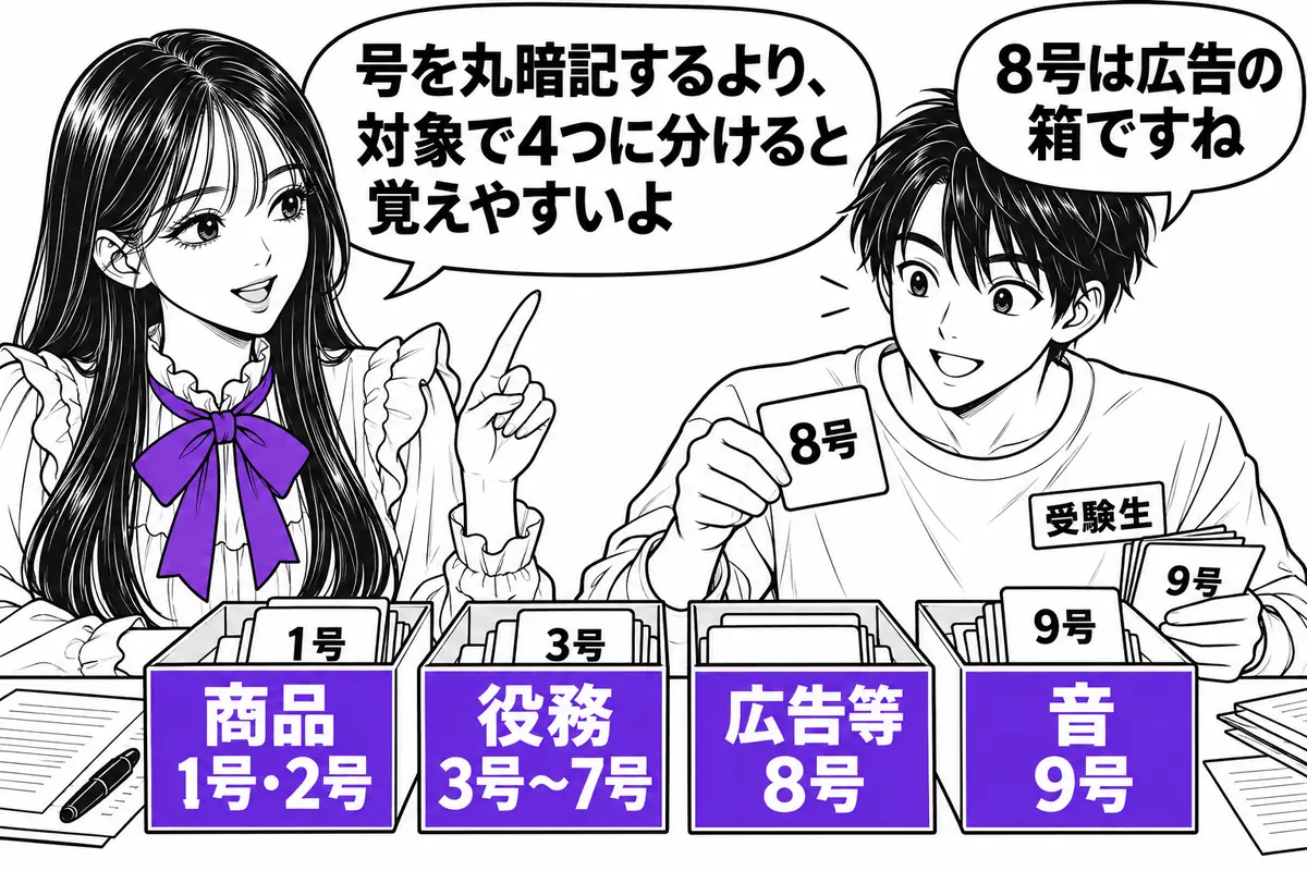 2条3項の各号は、商品・役務・広告等・音の4つの対象に分けると覚えやすい