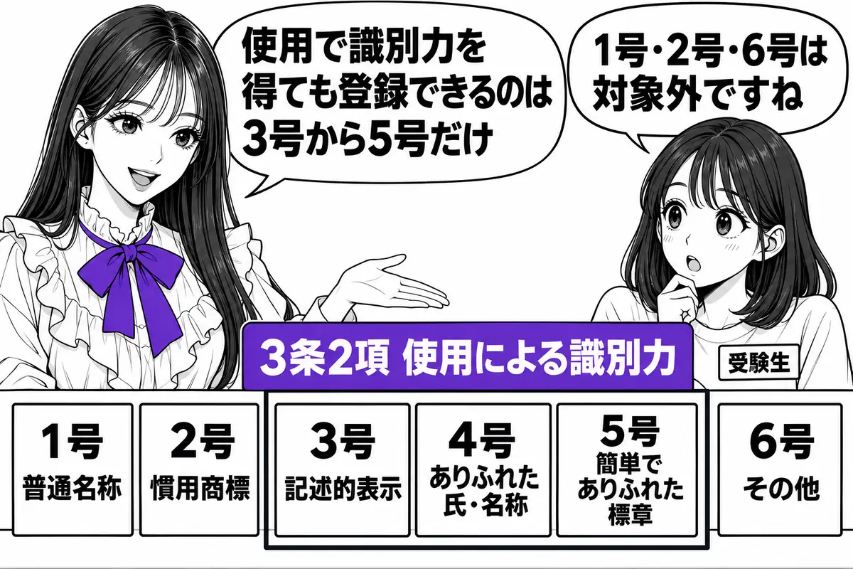 3条2項の使用による識別力の獲得は3条1項3号〜5号にだけ適用され、1号・2号・6号には適用されない