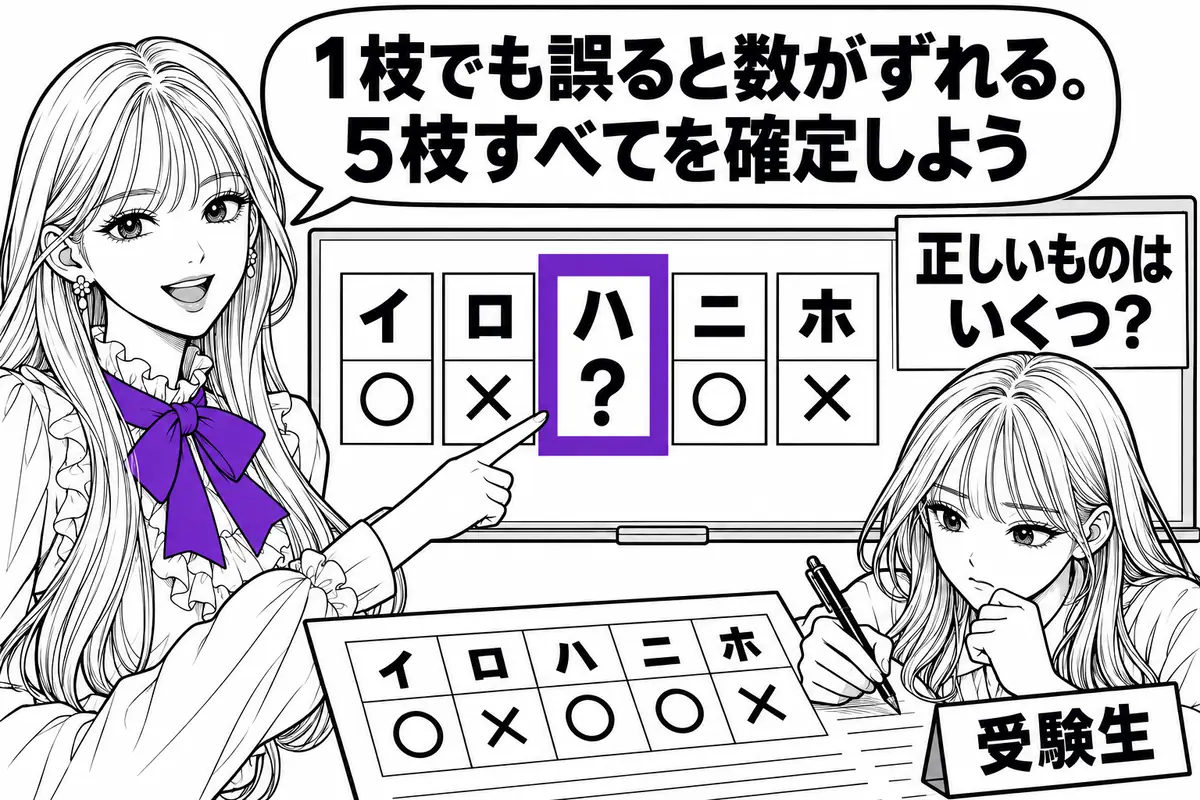 個数問題は5つの枝すべての正誤を確定しないと答えが出ず、1枝の誤りで数がずれて失点する