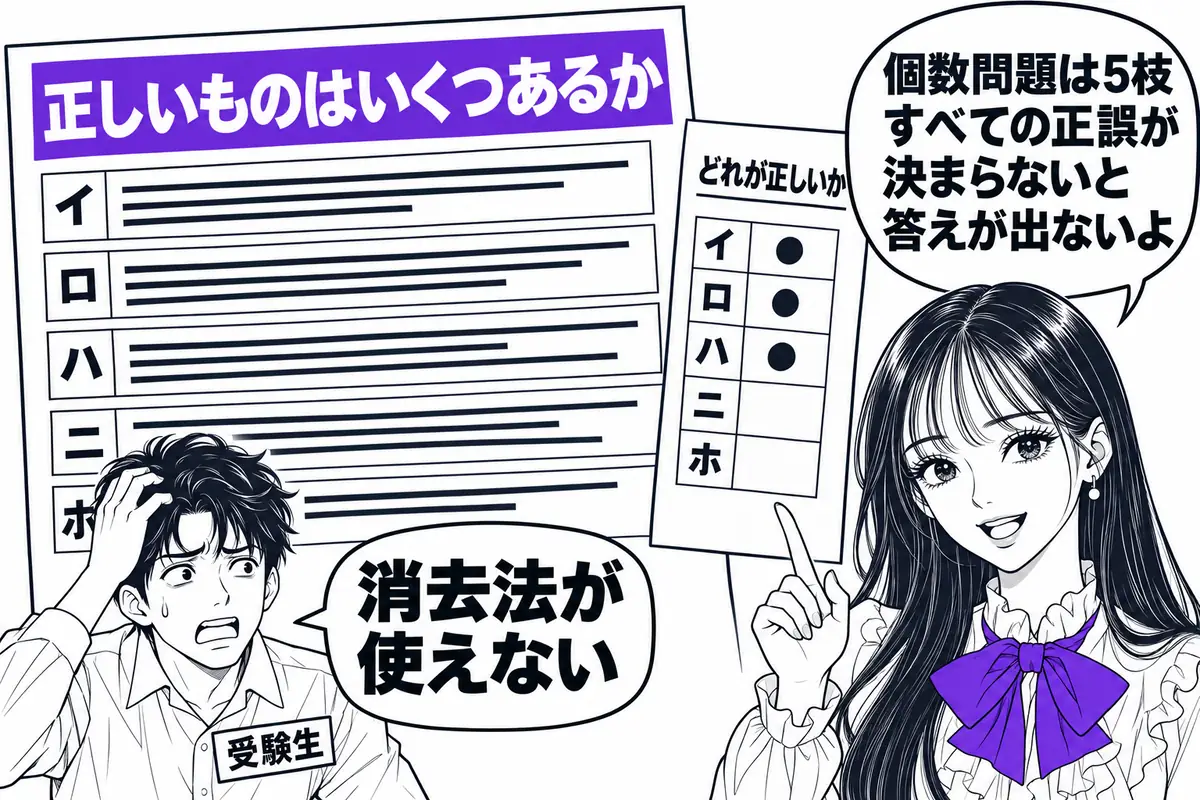 個数問題は正しい枝の数を答える形式で、消去法が効かず5枝すべての正誤判断が必要になる