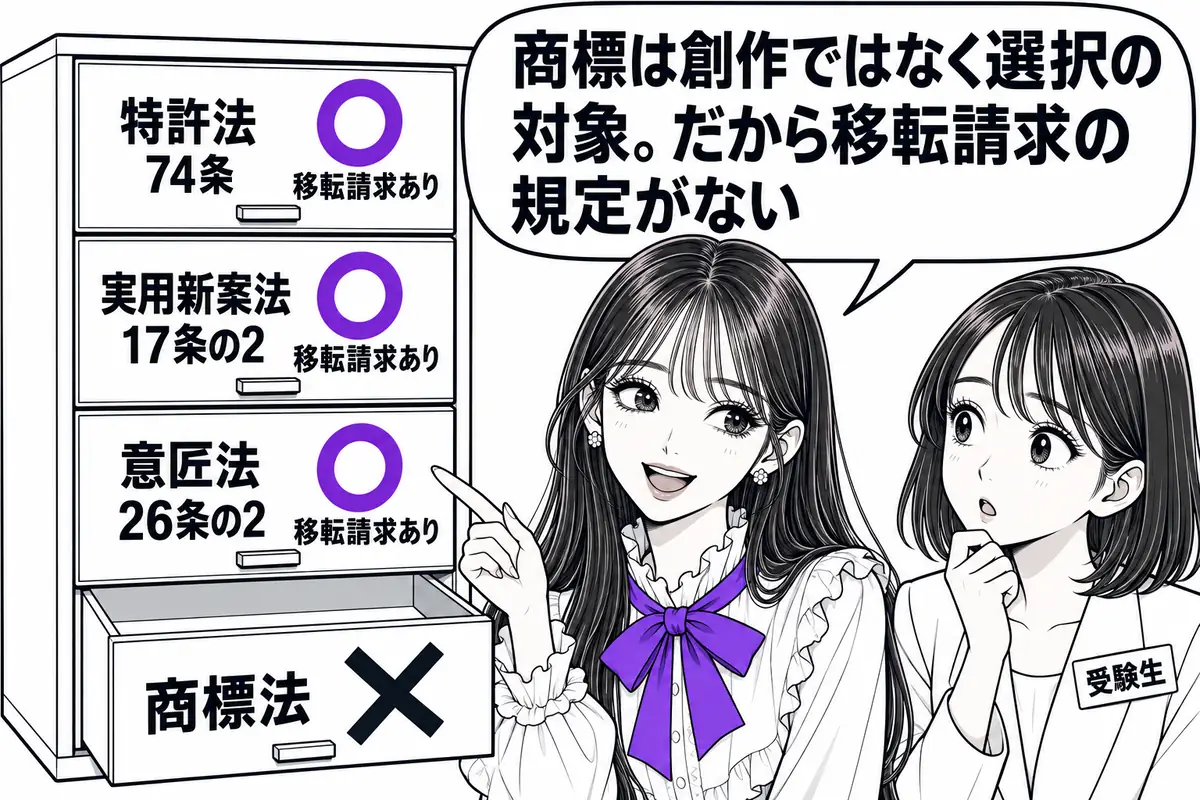 特許法74条と同じ趣旨の移転請求の規定は実用新案法と意匠法にはあるが、商標法にはない